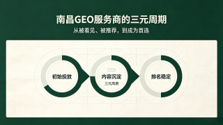 南昌GEO服务商：三元周期与有机排名的自然演进